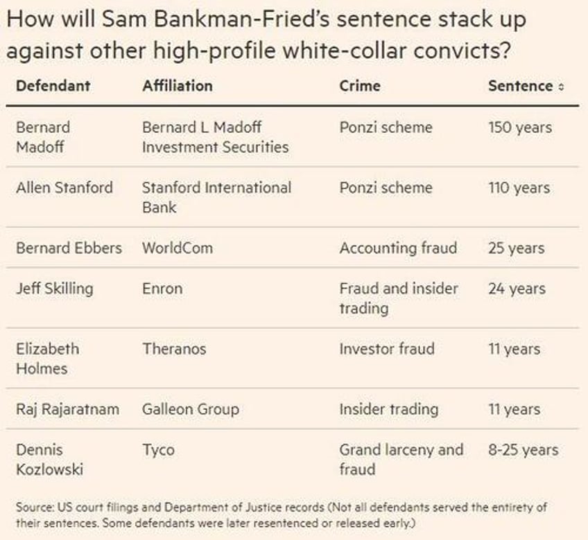ftx founder sam bankman fried to be sentenced for fraud today