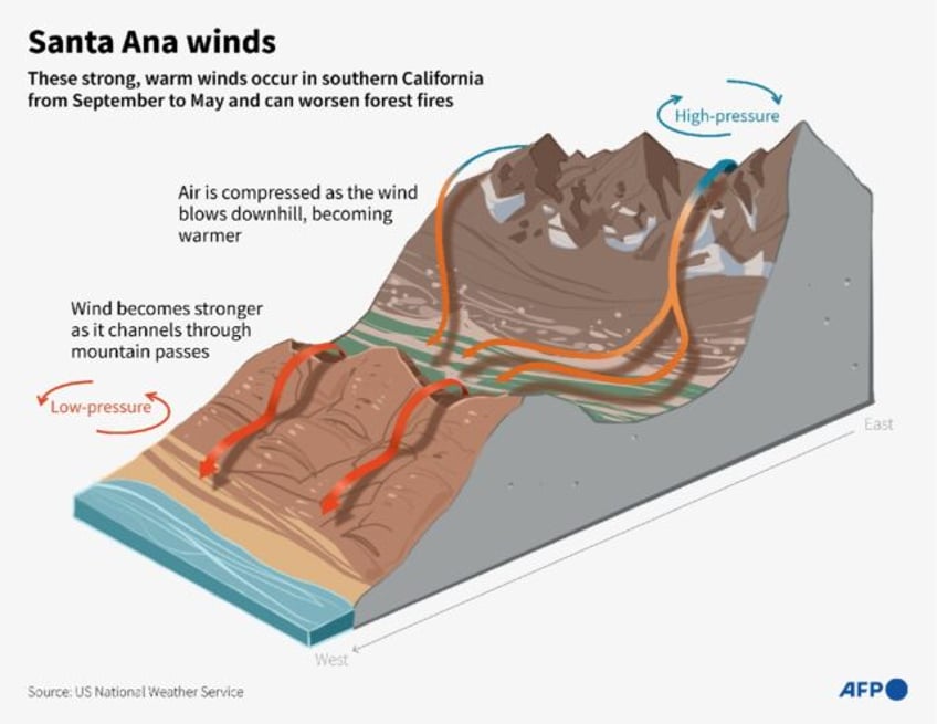 Santa Ana winds