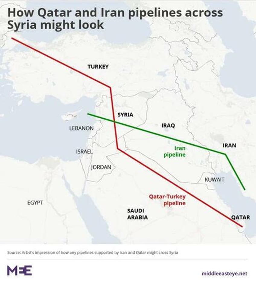 full circle qatar to supply natural gas to syria via arab pipeline