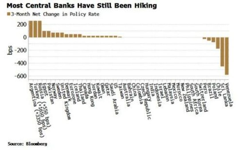 full impact of global rate rises yet to be felt in markets