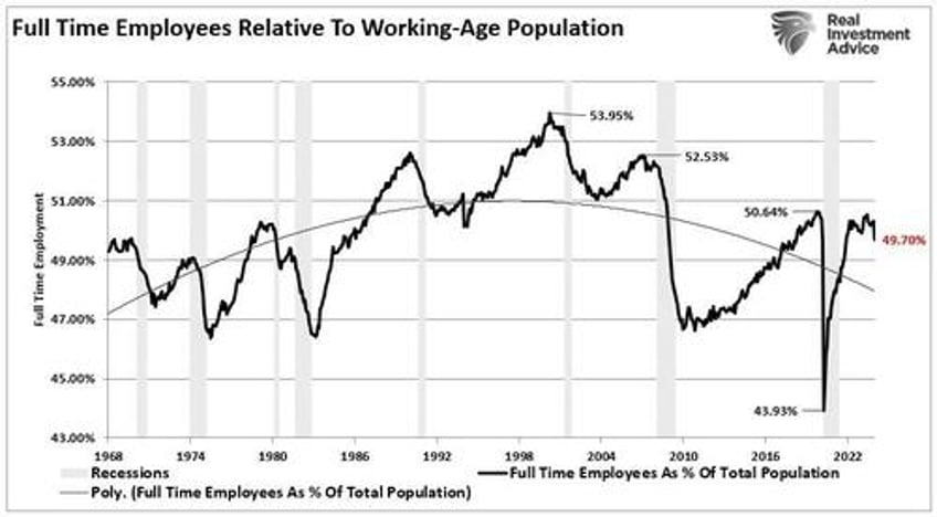 full time jobs suggest recession risks higher than thought