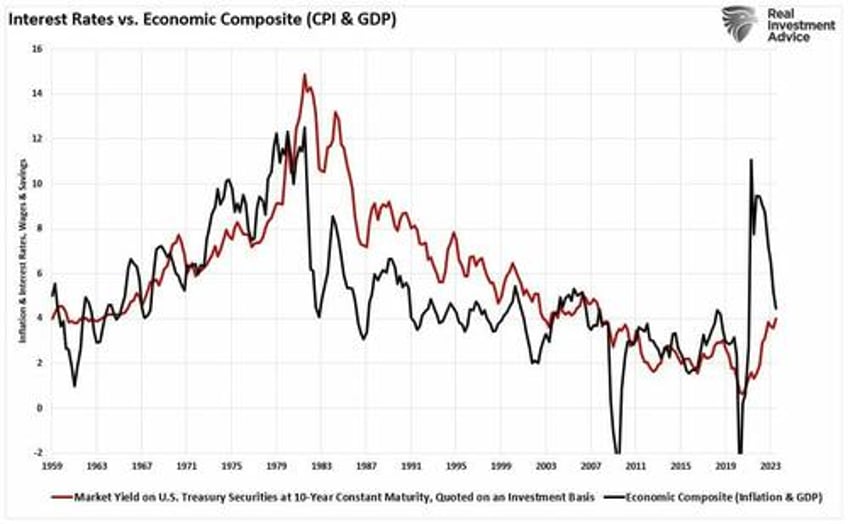 fund flows and bond yields two different stories