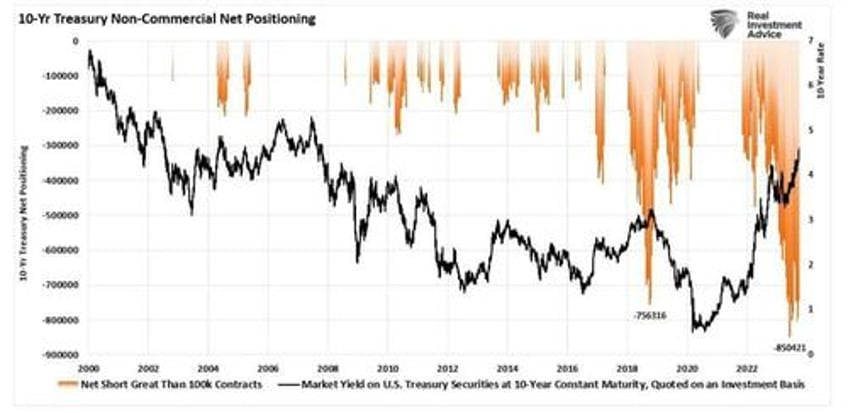 fund flows and bond yields two different stories