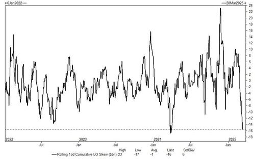 fundamentals are weakening deutsche says selloff in us stocks has further to go