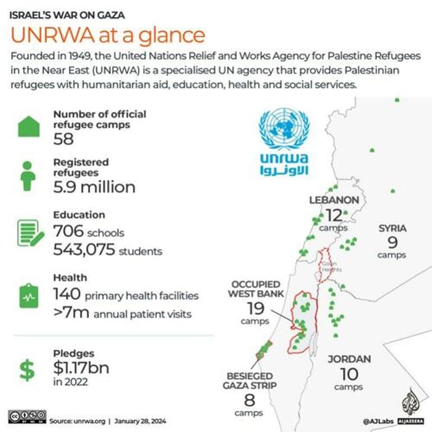 funding cut off for un agency aiding gaza as israel publishes intelligence dossier alleging oct7 links