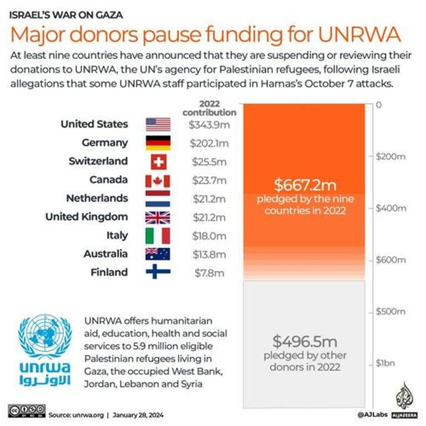 funding cut off for un agency aiding gaza as israel publishes intelligence dossier alleging oct7 links