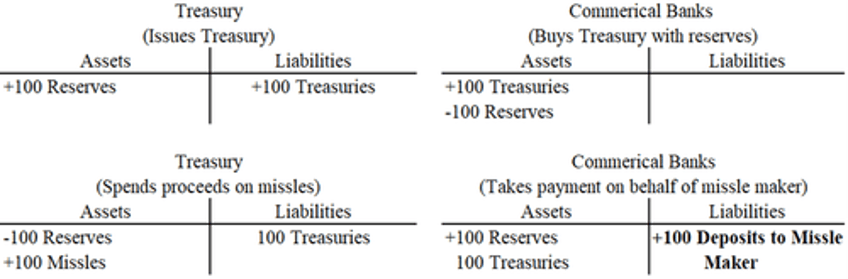 funding spikes war time balance sheets and endgame