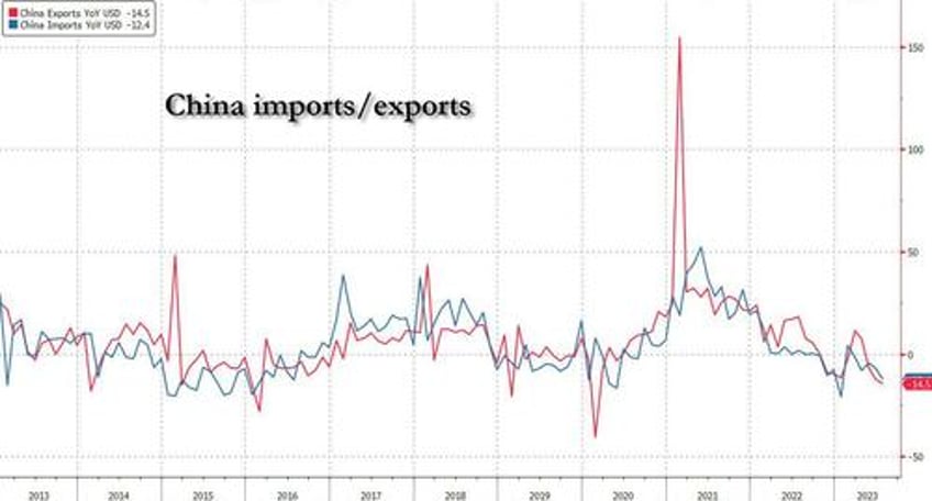 futures and yields slide global markets tumble as mood sours after trifecta of dismal news