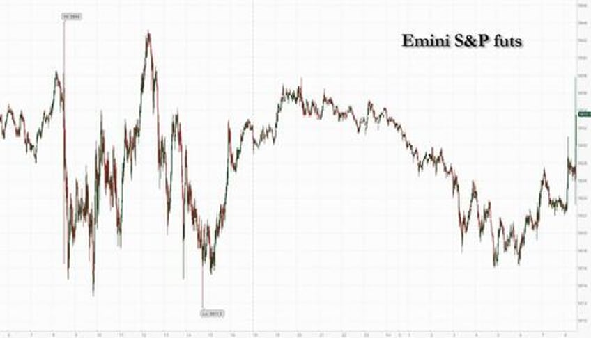 futures dip after hot ppi china frenzy unravels