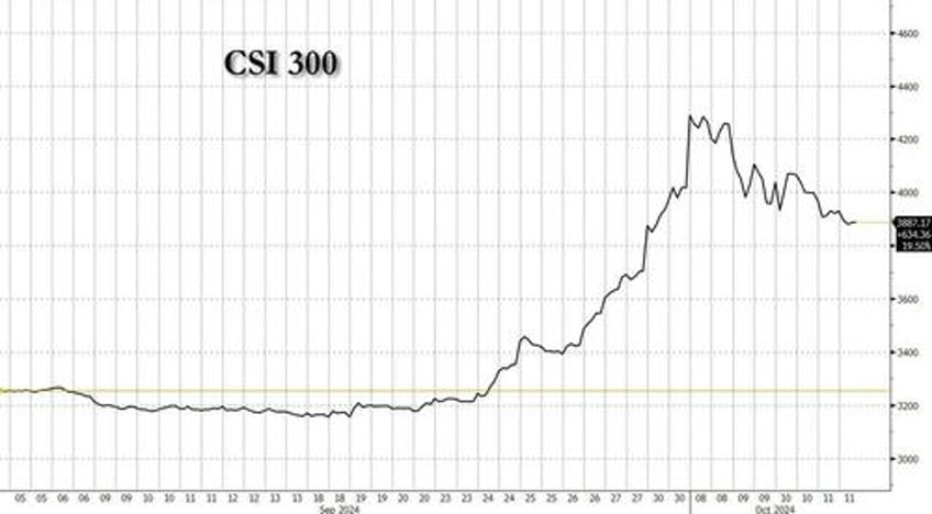 futures dip after hot ppi china frenzy unravels