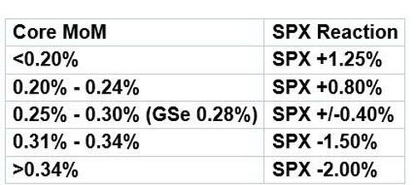 futures dip ahead of cpi report