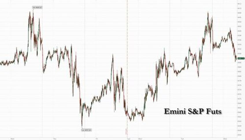 futures dip ahead of feds last rate hike as dow braces for 13 straight gains