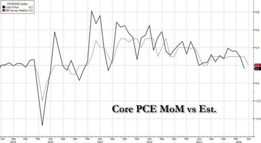 futures dip ahead of very good cpi