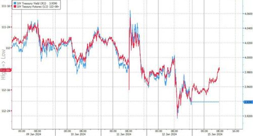 futures dip as doubts emerge about march rate cut us markets closed for holiday