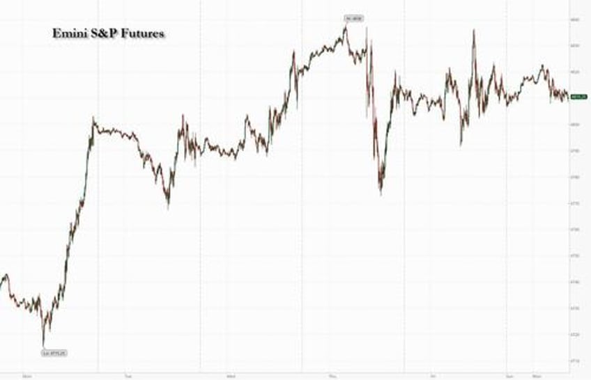 futures dip as doubts emerge about march rate cut us markets closed for holiday