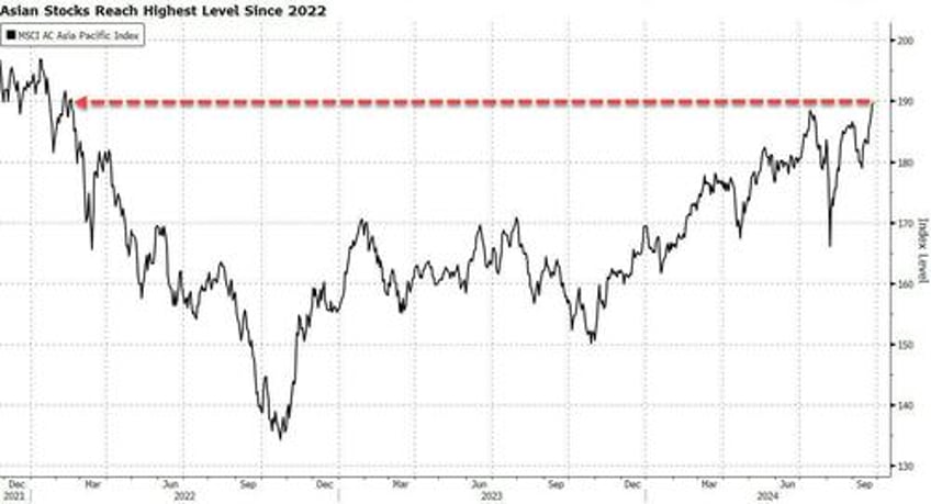 futures dip from 41st record high of 2024 as china stimulus euphoria fades