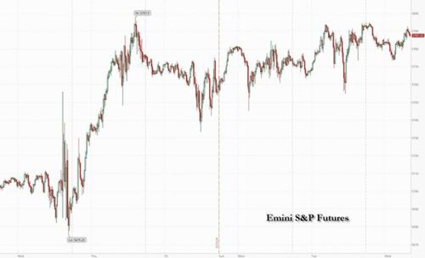 futures dip from 41st record high of 2024 as china stimulus euphoria fades