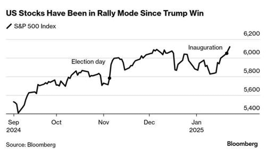 futures dip to close best inauguration week for sp since reagan