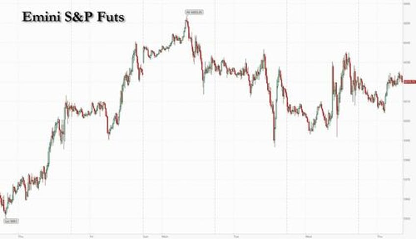 futures dollar gain ahead of ppi powell