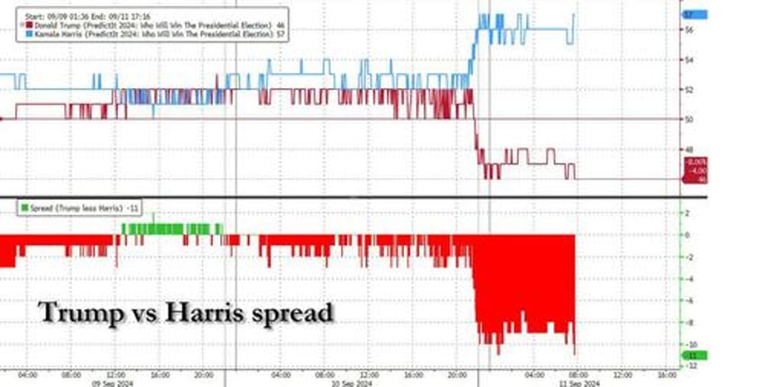 futures dollar slide after presidential debate as cpi looms