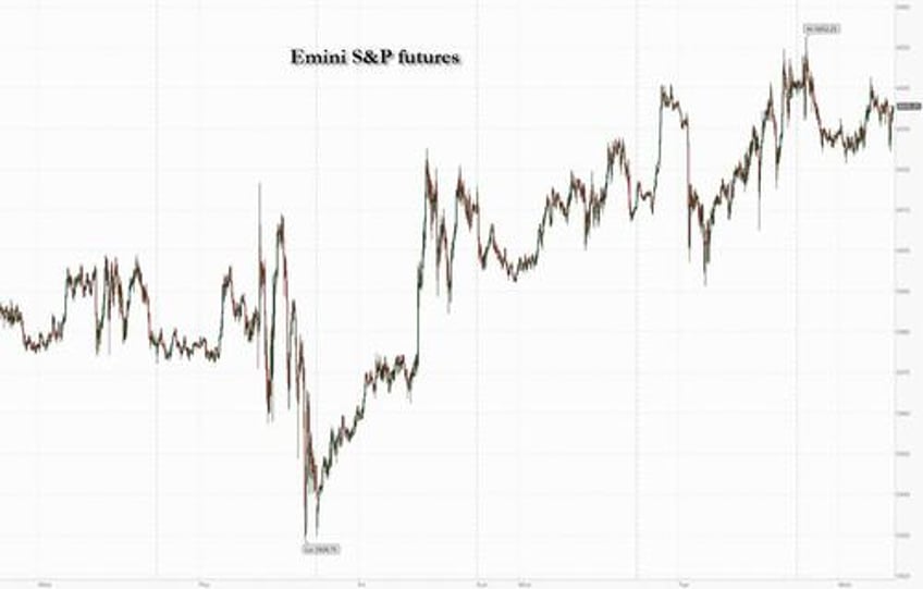 futures drop after us china trade talks fall flat cpi looms
