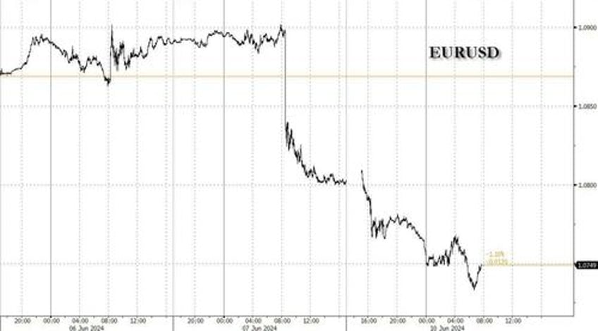 futures drop ahead of cpi fomc euro slumps after weekend election shock