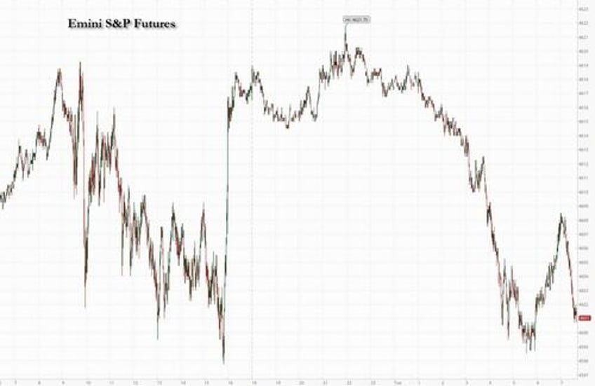 futures drop and dollar spikes as bulls get cold feet