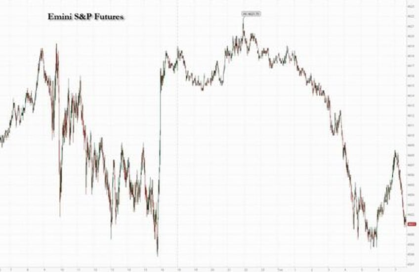 futures drop and dollar spikes as bulls get cold feet