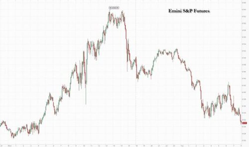 futures drop as global selloff reaches the us