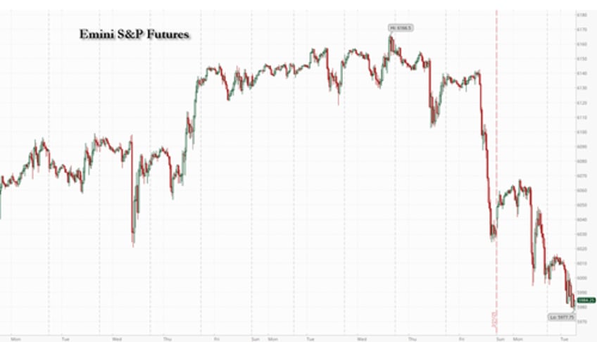 futures drop as momentum massacre crushes bitcoin