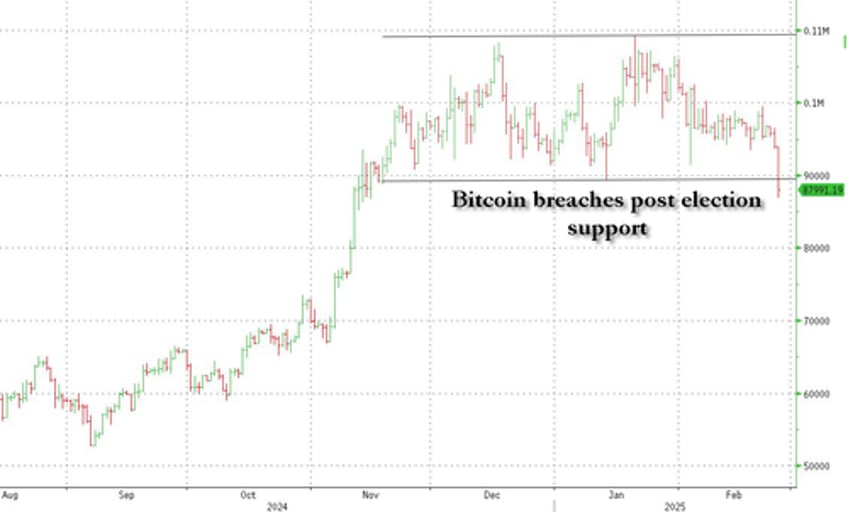 futures drop as momentum massacre crushes bitcoin