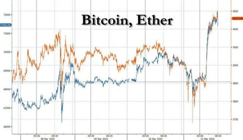 futures drop as nvidia extends slide japan stocks tumble bitcoin hits 72000