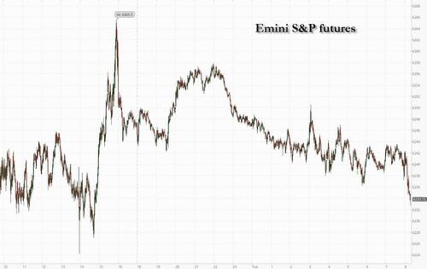 futures drop as trade concerns trump musk feud returns