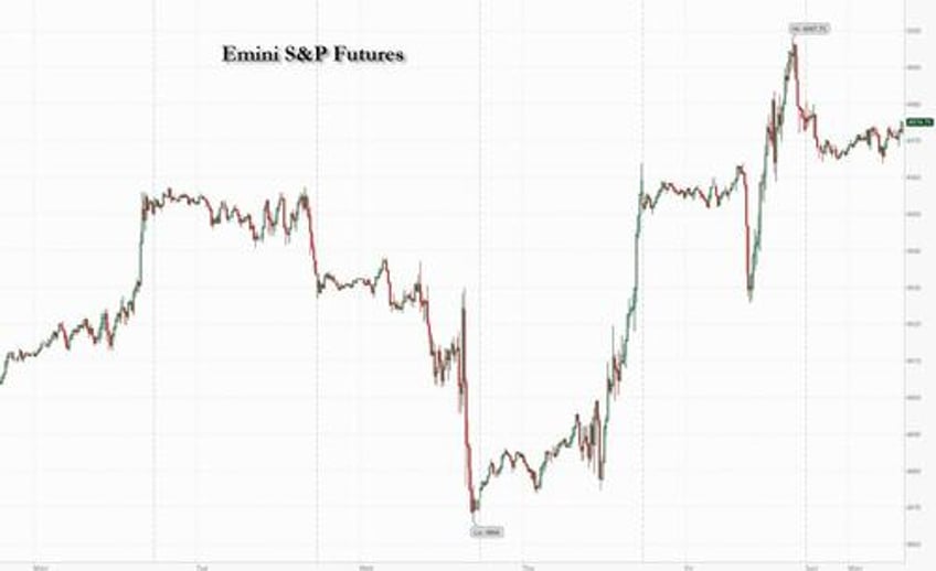 futures drop as yields dollar jump after powell repeats rate cuts to come later