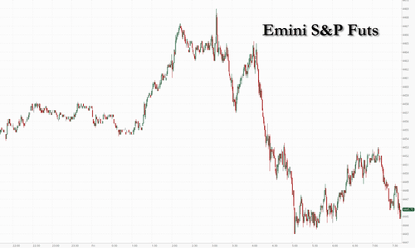 futures drop with europe stuck in worst stretch since 2016 dollar dips from 6 month high