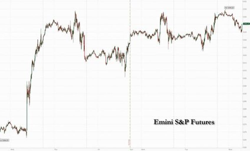 futures drop yields jump on red hot uk inflation nvidia earnings on deck