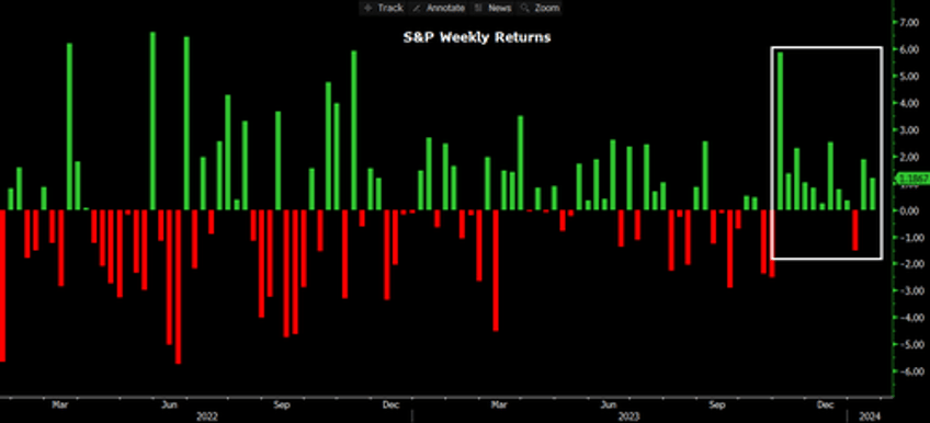 futures enter blow off top in tech led frenzy as chinas plunge protection team steps in again