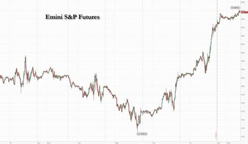 futures enter blow off top in tech led frenzy as chinas plunge protection team steps in again