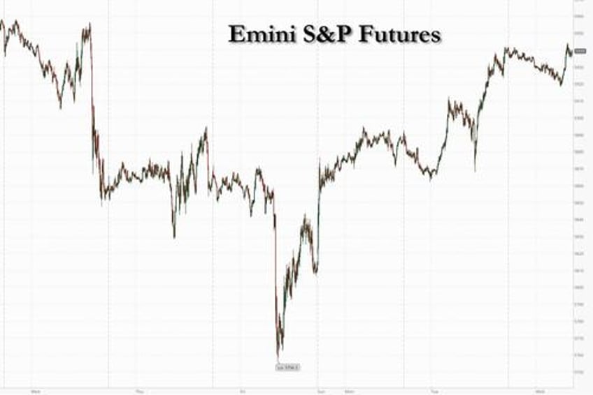 futures erases overnight loss trade higher ahead of nvidia earnings