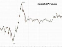 Futures Extend Rebound Into Second Day Ahead Of Tesla Earnings Despite Rising Yields