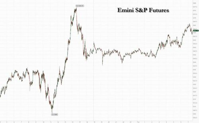 futures extend rebound into second day ahead of tesla earnings despite rising yields