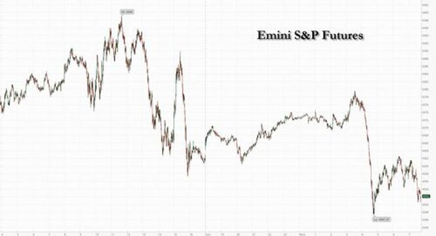 futures extend slide as yields dollar blow out