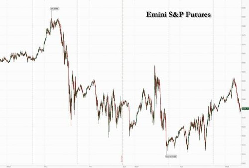 futures fade despite continued tech meltup japanese yen craters