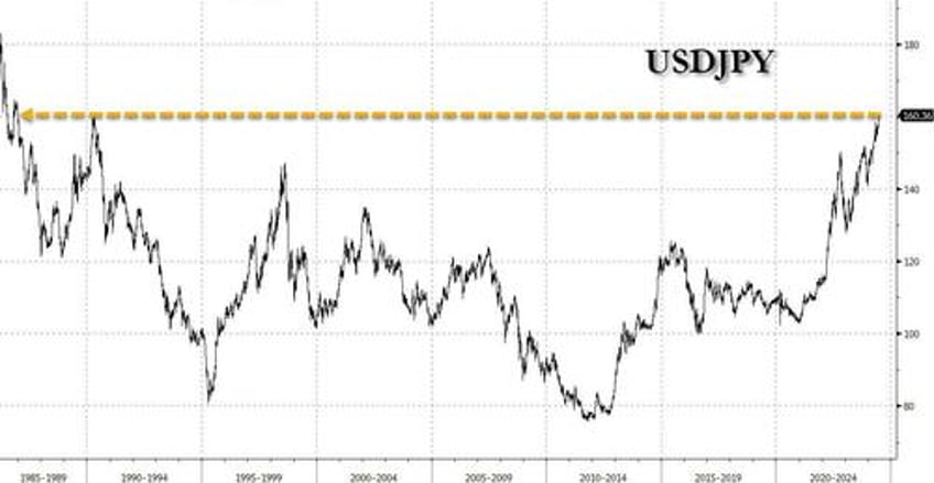 futures fade despite continued tech meltup japanese yen craters