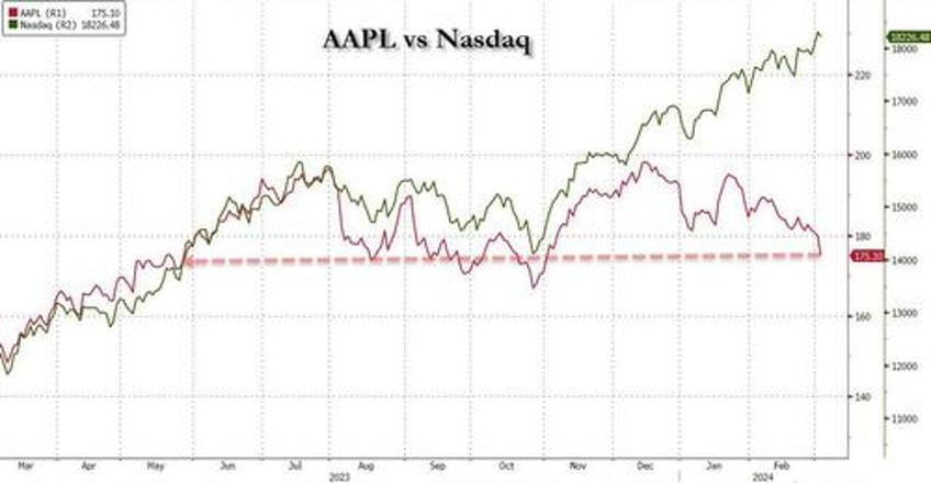 futures fall as apple china sales tumble china congress forecast disappoints