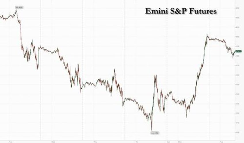 futures fall as tech led rally fizzles yields and oil rebound