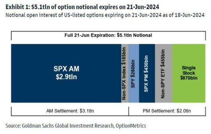 futures fall tech rally fades ahead of record 5 trillion opex 