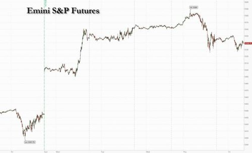 futures fall tech rally fades ahead of record 5 trillion opex 