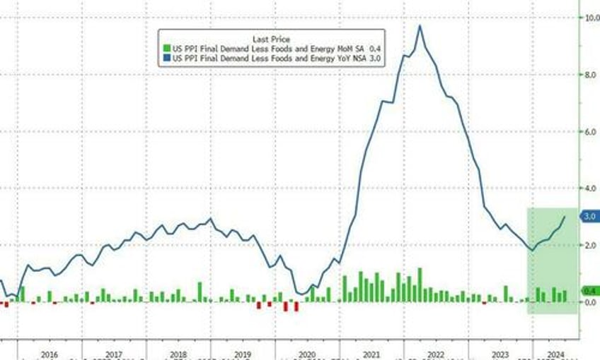 futures flat after hot ppi mixed bank earnings