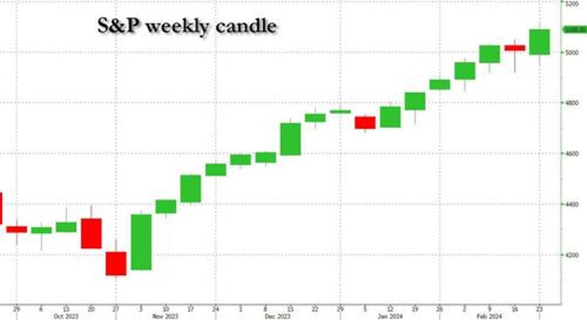 futures flat after record breaking week